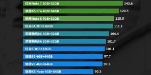 10 die stärkste Version des Budget-Smartphones AnTuTu