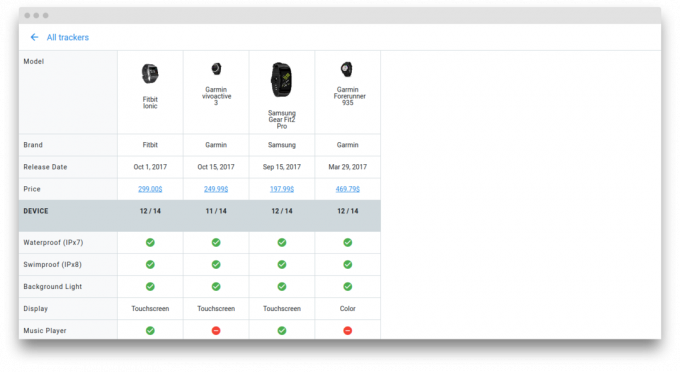 Fitness Tracker-Datenbank Vergleich