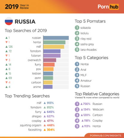 Pornhub 2019: Statistiken für Russland