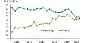 Huawei hat Samsung zum ersten Mal auf dem Smartphone-Markt überholt