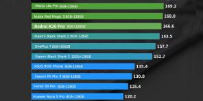 10 der mächtigsten Smartphones in 4 Preiskategorien