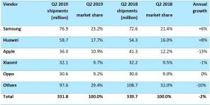 Xiaomi ereilt Apple: Statistiken über Smartphones