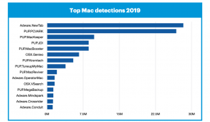 Experten: Macs werden doppelt so häufig mit Viren infiziert wie Windows-PCs