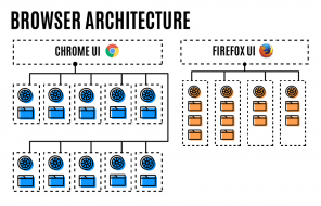 Die neue Version von Firefox ist schneller als die vorherige und verbraucht weniger Speicher als Chrome