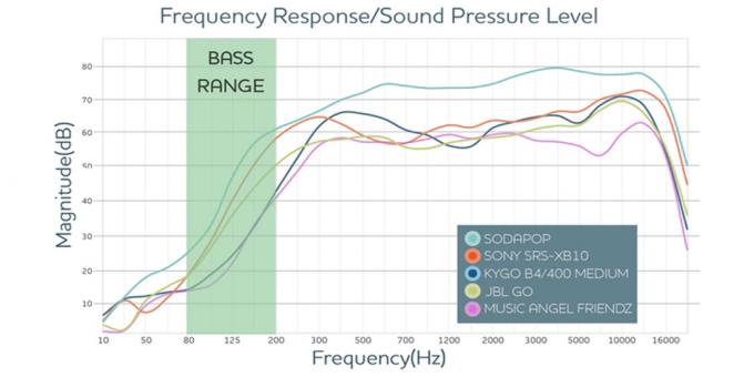 drahtlose Lautsprecher: Vergleich mit anderen Modellen