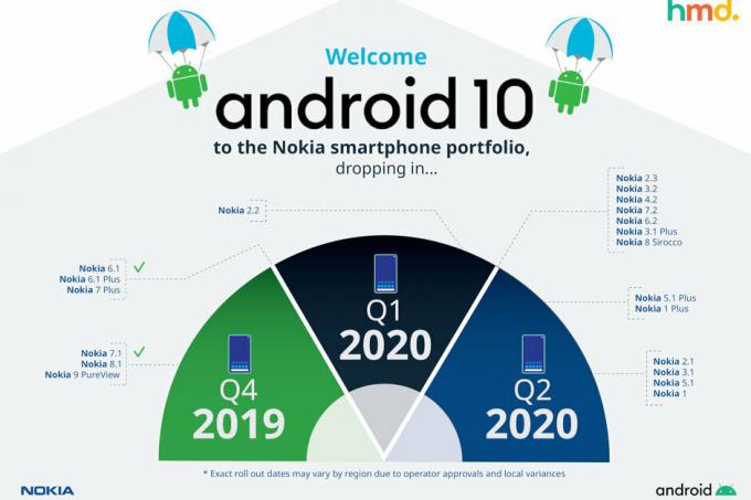 Nokia teilte mit, welche Smartphones im ersten Halbjahr 2020 Android 10 erhalten werden