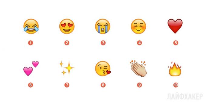Beliebteste Emoji 2015
