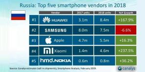 Huawei übertroffen Samsung und Apple in Russland, aber das explosive Wachstum in Xiaomi