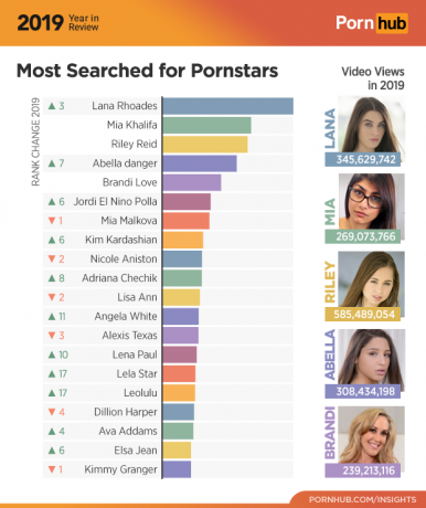 Pornhub 2019: Beliebteste Schauspielerinnen