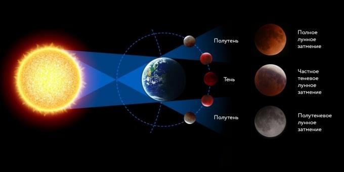 Blut-Mond: Mondfinsternis