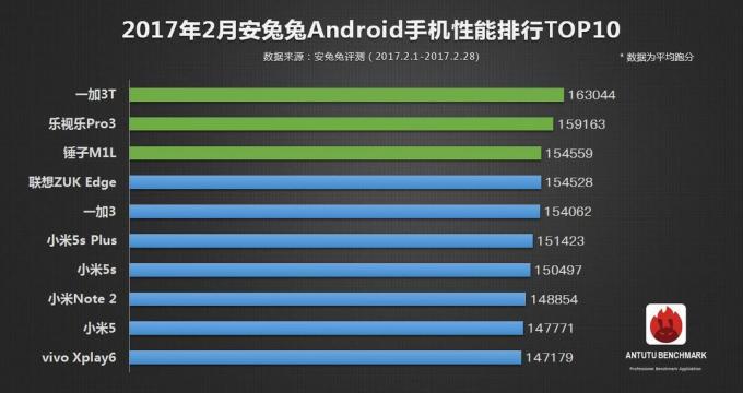 Die beste Android-Smartphone-Version AnTuTu