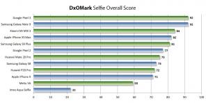 Erstes Rating DxOMark: Was Smartphone ein perfektes selfie kaufen