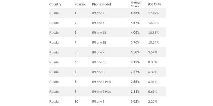 die beliebtesten iPhone in Russland