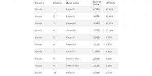 Die beliebtesten Modelle des iPhone in Russland und in der Welt