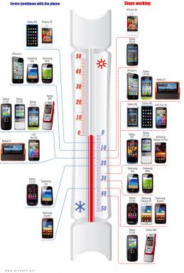 Ob Frost ist gefährlich für Smartphone