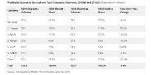 Apple in den roten, Huawei in der schwarz: globale Statistiken über den Verkauf von Smartphones