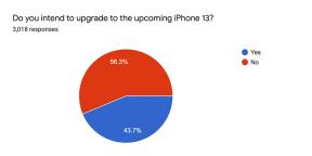 Fast die Hälfte der iPhone-Nutzer plant den Kauf eines iPhone 13