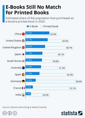 Untersuchungen bestätigen, dass Papierbücher immer noch beliebter sind als E-Books