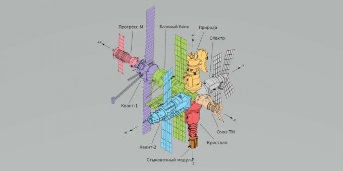 Mir Orbitalstationsmodule