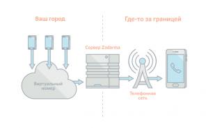 Zadarma: Wie auf Roaming zu speichern, die im Ausland arbeiten