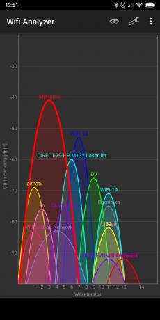Speed ​​Wi-Fi: Wifi Analyzer