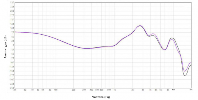 Powerbeats Pro: Amplitudenfrequenzeigenschaften