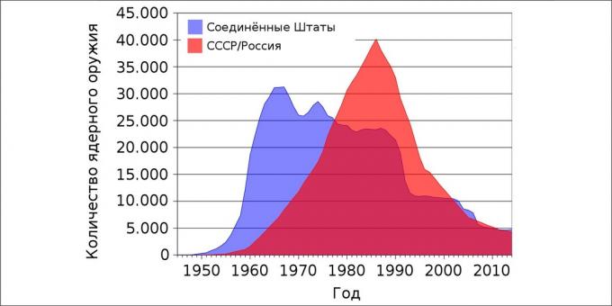 Atomkrieg: Anzahl der Atomwaffen der USA und der UdSSR / Russland pro Jahr