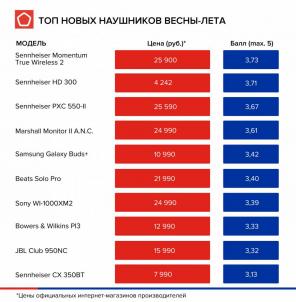 Roskachestvo hat die besten drahtlosen Kopfhörer ausgewählt