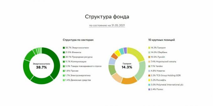 Die Struktur des Fonds "Index der Moskauer Börse der Gesamtrendite" brutto "", $ SBMX.